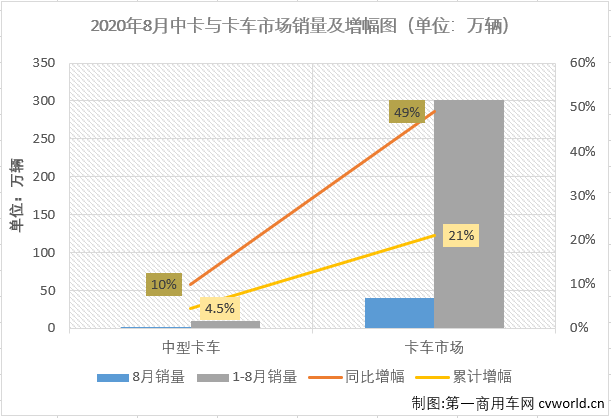 福田112%領(lǐng)漲重卡 大運中卡增58% 8月中重卡市場分析